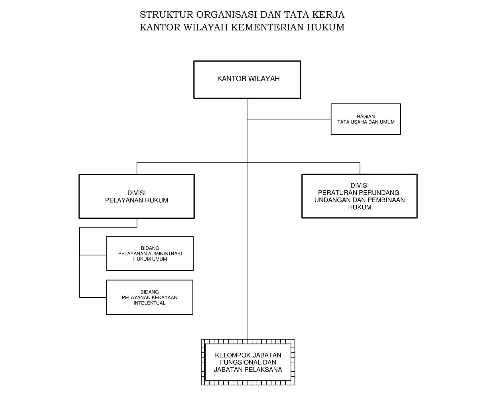 Struktur Organisasi Kantor Wilayah Kementerian Hukum